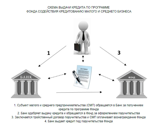 Взять кредит у банка на развитие бизнеса как получить кредит с видом на жительство в москве